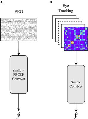 Multimodal EEG and Eye Tracking Feature Fusion Approaches for Attention Classification in Hybrid BCIs